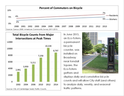 Transportation Trends page 7: Bicycle commutes are increasing, and the City is tracking them in new ways.