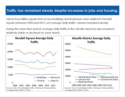 Transportation Trends page 10: Traffic has remained steady despite increases in jobs and housing.