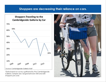 Transportation Trends page 11: Shoppers are decreasing their reliance on cars.