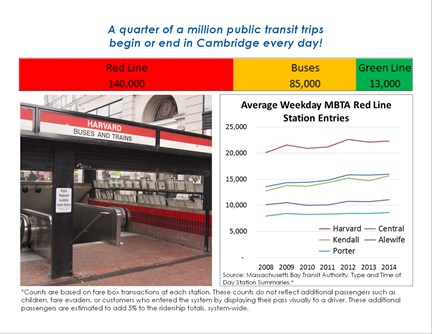 Transportation Trends page 13: A quarter of a million public transit trips begin or end in Cambridge every day!