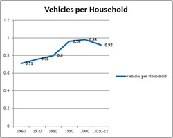 Vehicles per household