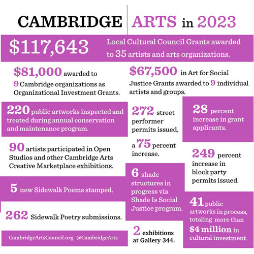 "Cambridge Arts in 2023": List of arts funding and participation.