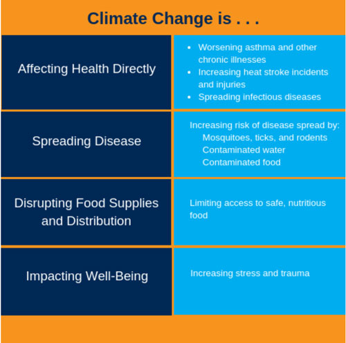 Climate Change Is graphic