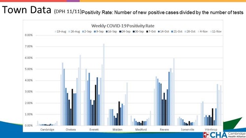 COVID-19 Town Data Comparison Chart 11-18-20 by Cambridge Health Alliance