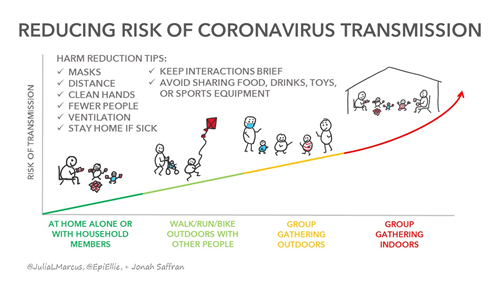 Covid Risks Staying Safe this Summer During COVID-19