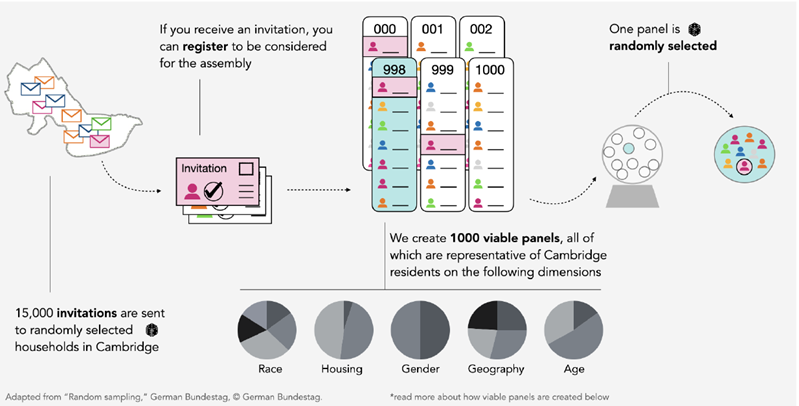 Diagram visually mapping the elements involved in selecting participants. It is a visual representation of the descriptive text on this page