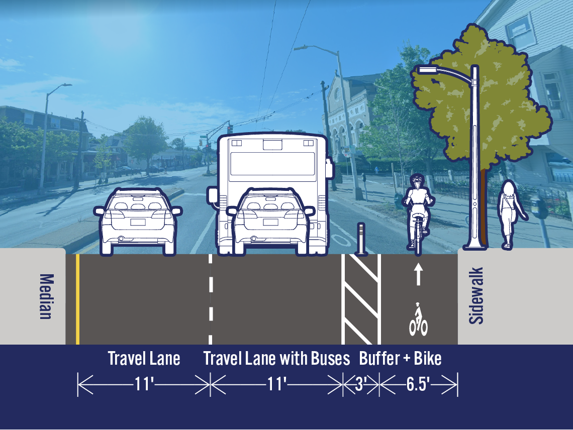 Comparison of existing and potential lane configurations on Mass Ave at Hollis St. The street is 32.5 feet wide. The existing cross-section includes a travel lane, a travel lane with buses, a bike lane, and a parking/loading lane. The potential cross-section includes a separated bike lane in the area that is currently a parking/loading lane.