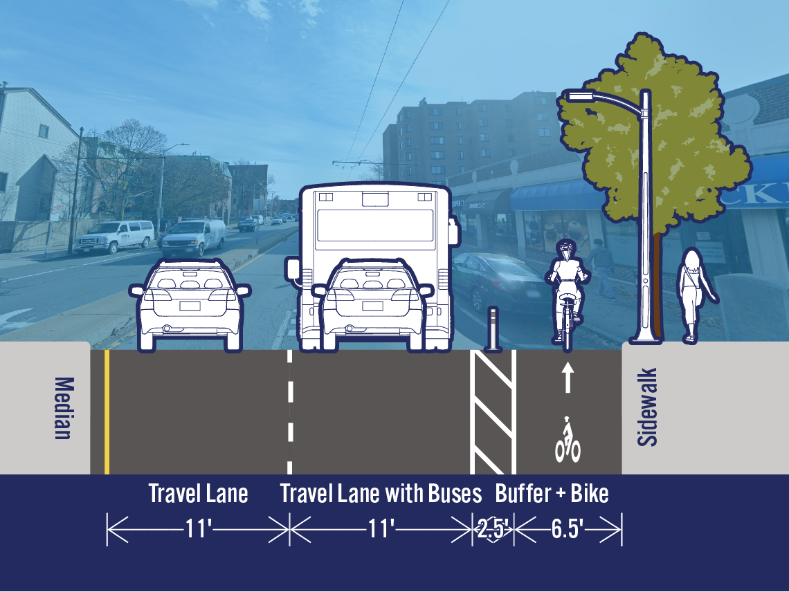 Comparison of existing and potential lane configurations on Mass Ave at Cogswell Ave. The street is 32 feet wide. The existing cross-section includes a travel lane, a travel lane with buses, a bike lane, and a parking/loading lane. The potential cross-section includes a separated bike lane in the area that is currently a parking/loading lane.
