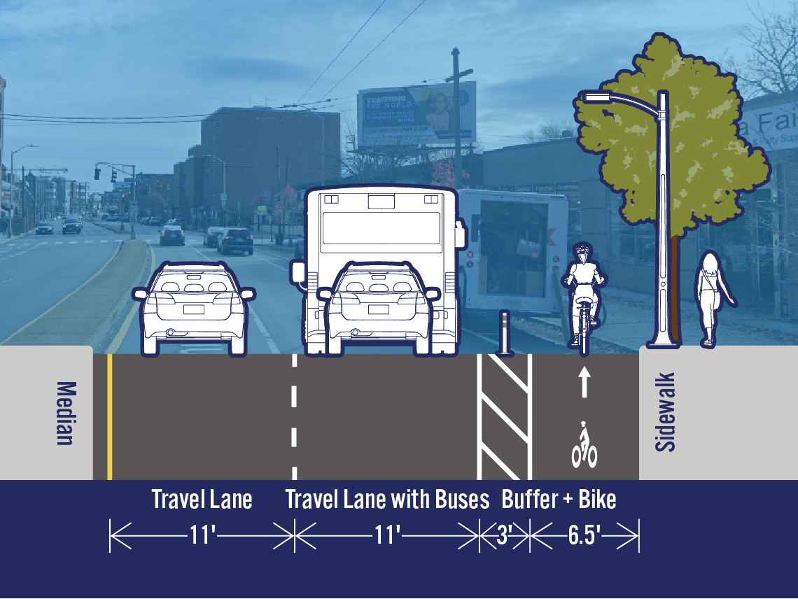Comparison of existing and potential lane configurations on Mass Ave at Walden St. The street is 32.5 feet wide. The existing cross-section includes a travel lane, a travel lane with buses, a bike lane, and a parking/loading lane. The potential cross-section includes a separated bike lane in the area that is currently a parking/loading lane.
