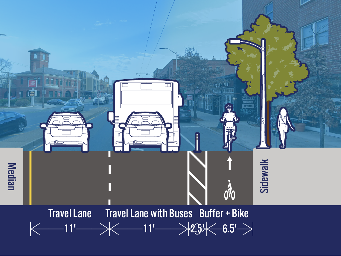 Comparison of existing and potential lane configurations on Mass Ave at Blake St. The street is 32 feet wide. The existing cross-section includes a travel lane, a travel lane with buses, a bike lane, and a parking/loading lane. The potential cross-section includes a separated bike lane in the area that is currently a parking/loading lane.