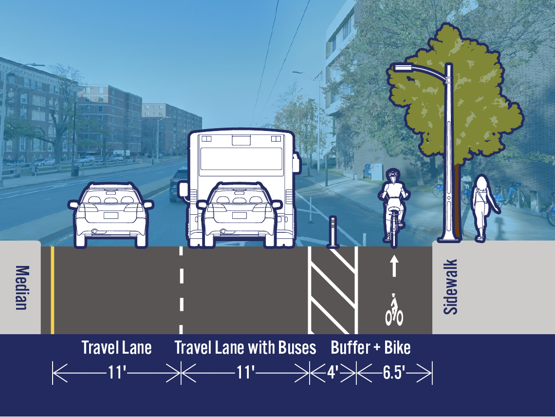 Comparison of existing and potential lane configurations on Mass Ave at Everett St. The street is 33.5 feet wide. The existing cross-section includes a travel lane, a travel lane with buses, and a separated bike lane. The potential cross-section is the same as the existing cross-section.