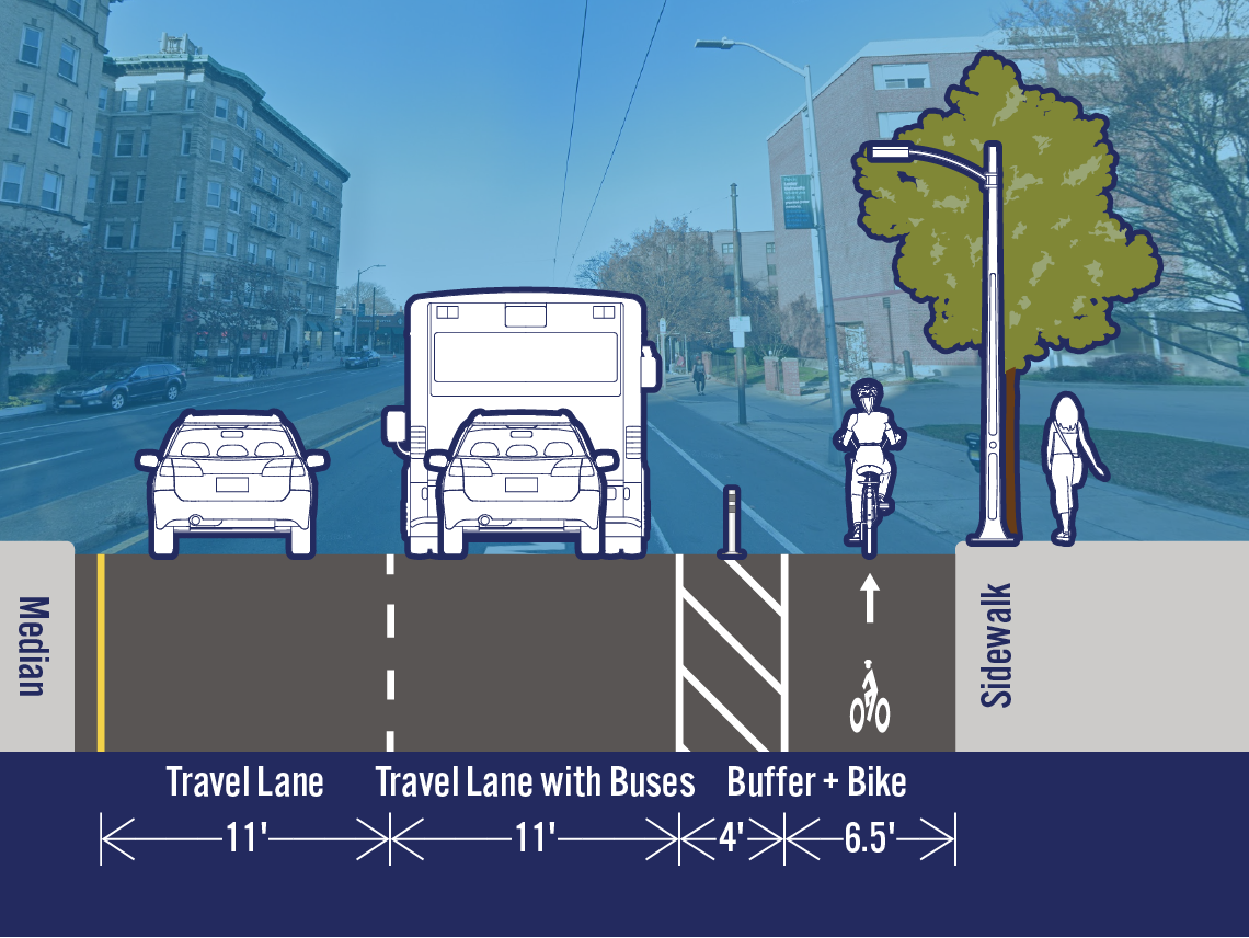 Comparison of existing and potential lane configurations on Mass Ave at Wendell St. The street is 33.5 feet wide. The existing cross-section includes a travel lane, a travel lane with buses, a bike lane, and a parking/loading lane. The potential cross-section includes a separated bike lane in the area that is currently a parking/loading lane.