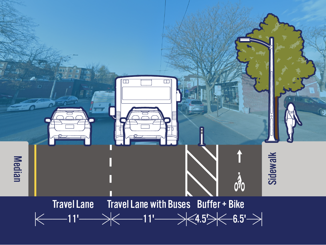 Comparison of existing and potential lane configurations on Mass Ave at Prentiss St. The street is 34 feet wide. The existing cross-section includes a travel lane, a travel lane with buses, a bike lane, and a parking/loading lane. The potential cross-section includes a separated bike lane in the area that is currently a parking/loading lane.