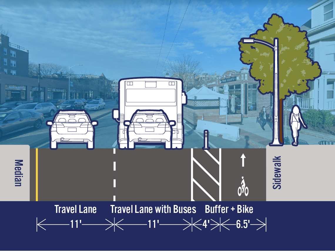 Comparison of existing and potential lane configurations on Mass Ave at Forest St. The street is 33.5 feet wide. The existing cross-section includes a travel lane, a travel lane with buses, a bike lane, and a parking/loading lane. The potential cross-section includes a separated bike lane in the area that is currently a parking/loading lane.