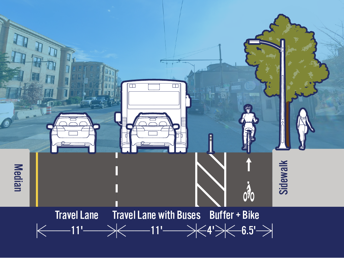 Comparison of existing and potential lane configurations on Mass Ave at Newport Rd. The street is 33.5 feet wide. The existing cross-section includes a travel lane, a travel lane with buses, a bike lane, and a parking/loading lane. The potential cross-section includes a separated bike lane in the area that is currently a parking/loading lane.