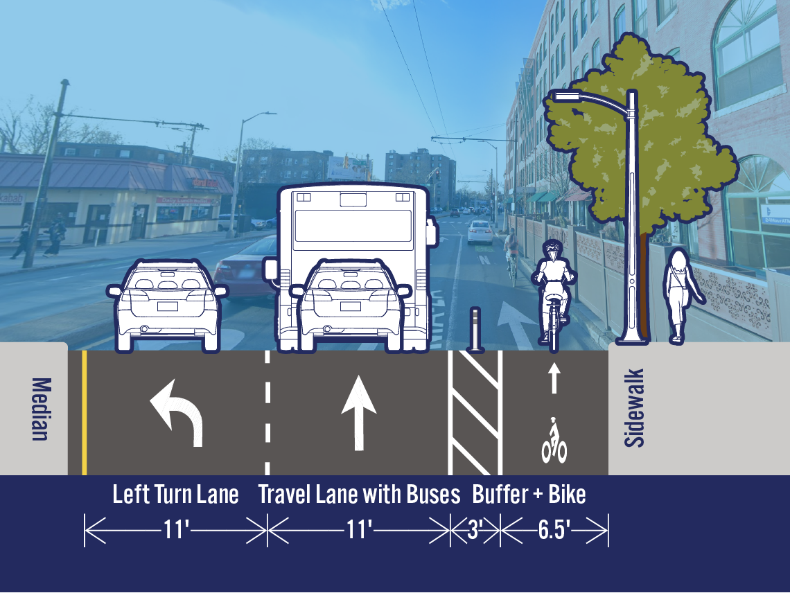 Comparison of existing and potential lane configurations on Mass Ave at Walden Stl. The street is 32.5 feet wide. The existing cross-section includes a left turn lane, a travel lane, and a travel lane with buses. The potential cross-section includes a separated bike lane next to the sidewalk and one travel travel lane.