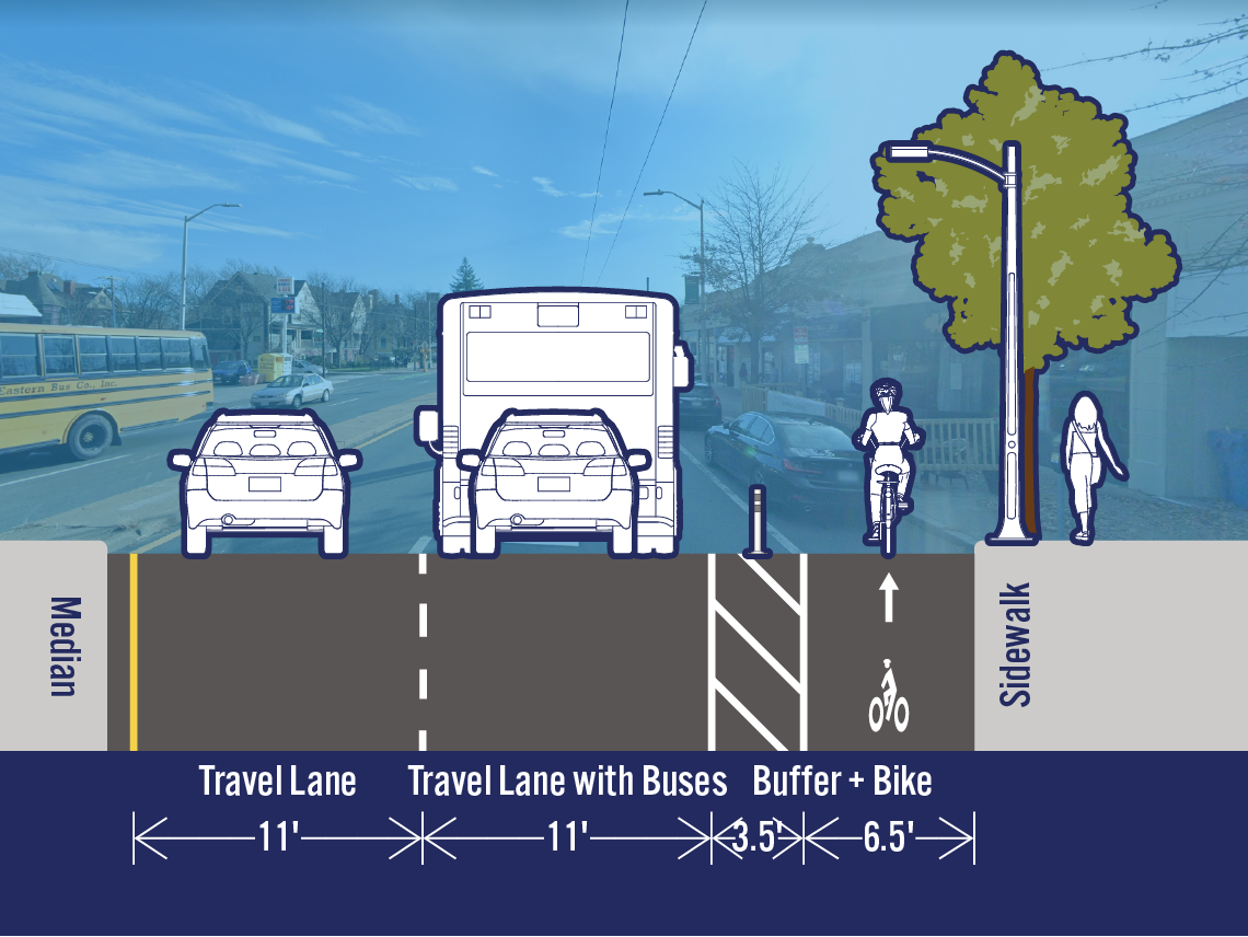 Comparison of existing and potential lane configurations on Mass Ave at Garfield St. The street is 33 feet wide. The existing cross-section includes a travel lane, a travel lane with buses, a bike lane, and a parking/loading lane. The potential cross-section includes a separated bike lane in the area that is currently a parking/loading lane.