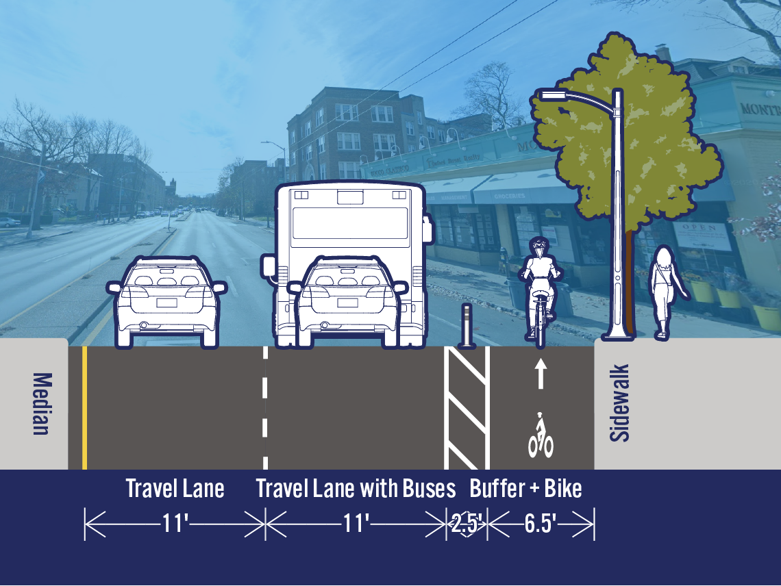 Comparison of existing and potential lane configurations on Mass Ave at Langdon St. The street is 32 feet wide. The existing cross-section includes a travel lane, a travel lane with buses, a bike lane, and a parking/loading lane. The potential cross-section includes a separated bike lane in the area that is currently a parking/loading lane.