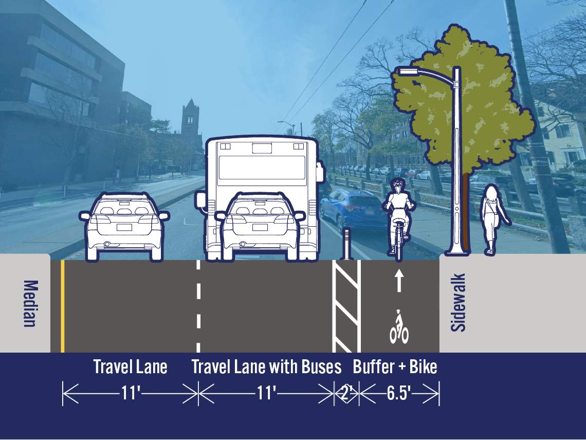 Comparison of existing and potential lane configurations on Mass Ave at Waterhouse St. The street is 31.5 feet wide. The existing cross-section includes a travel lane, a travel lane with buses, a bike lane, and a parking/loading lane. The potential cross-section includes a separated bike lane in the area that is currently a parking/loading lane.