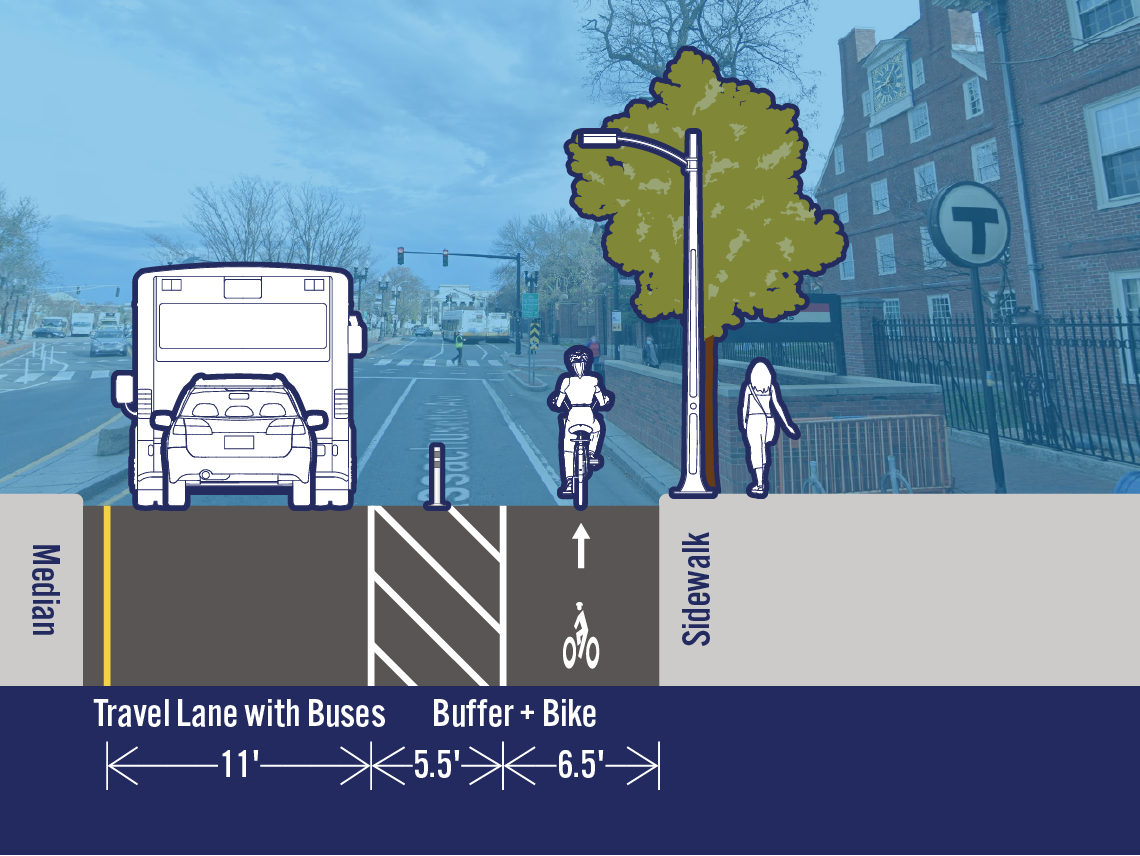 Comparison of existing and potential lane configurations on Mass Ave at Church St. The street is 24 feet wide. The existing cross-section includes a travel lane and a travel lane with buses. The potential cross-section includes a separated bike lane next to the curb and one fewer travel lane.