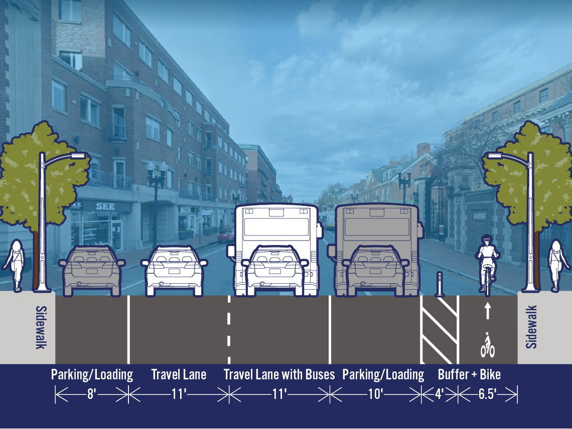 Comparison of existing and potential lane configurations on Mass Ave at Linden St. The street is 50.5 feet wide. The existing cross-section includes a parking/loading lane, a travel lane, a travel lane with buses, a bike lane, and a parking/loading lane. The potential cross-section includes a separated bike lane adjacent to the sidewalk, so the right parking lane and the bike lane have switched locations.