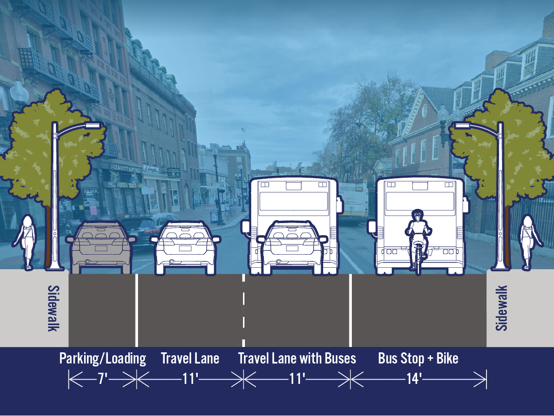 Comparison of existing and potential lane configurations on Mass Ave at Holyoke St. The street is 43 feet wide. The existing cross-section includes a parking/loading lane, a travel lane, a travel lane with buses, and a bus stop. The potential cross-section identifies the bus stop area as for buses and bikes. There is not a spearated bike lane.
