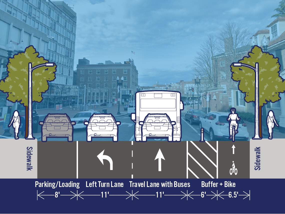 Comparison of existing and potential lane configurations on Mass Ave at Dunster St. The street is 42.5 feet wide. The existing cross-section includes a parking/loading lane, a left turn lane, a travel lane with buses, a bike lane, and a parking/loading lane. The potential cross-section includes a separated bike lane on the right side of the street in the area that is currently a parking/loading lane.