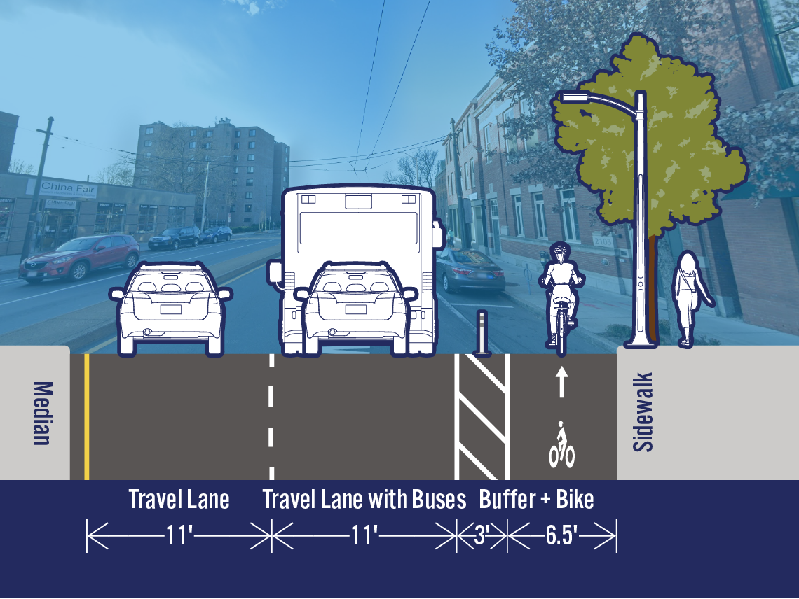Comparison of existing and potential lane configurations on Mass Ave at Russell St. The street is 32.5 feet wide. The existing cross-section includes a travel lane, a travel lane with buses, a bike lane, and a parking/loading lane. The potential cross-section includes a separated bike lane in the area that is currently a parking/loading lane.