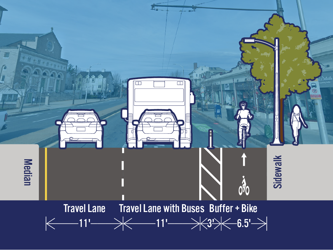 Comparison of existing and potential lane configurations on Mass Ave at Dover St. The street is 32.5 feet wide. The existing cross-section includes a travel lane, a travel lane with buses, a bike lane, and a parking/loading lane. The potential cross-section includes a separated bike lane in the area that is currently a parking/loading lane.