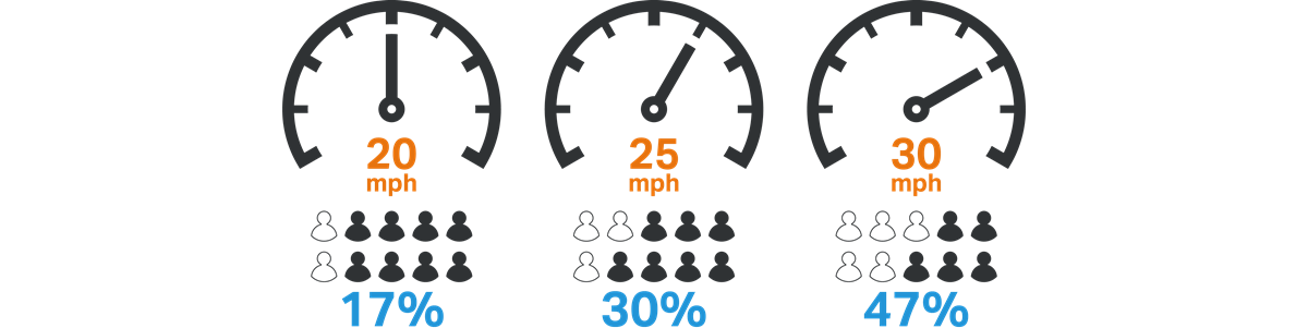 Likelihood of serious or fatal injury for pedestrians struck by drivers at various speeds. 17% at 20 mph, 30% at 25 mph, 47% at 30 mph