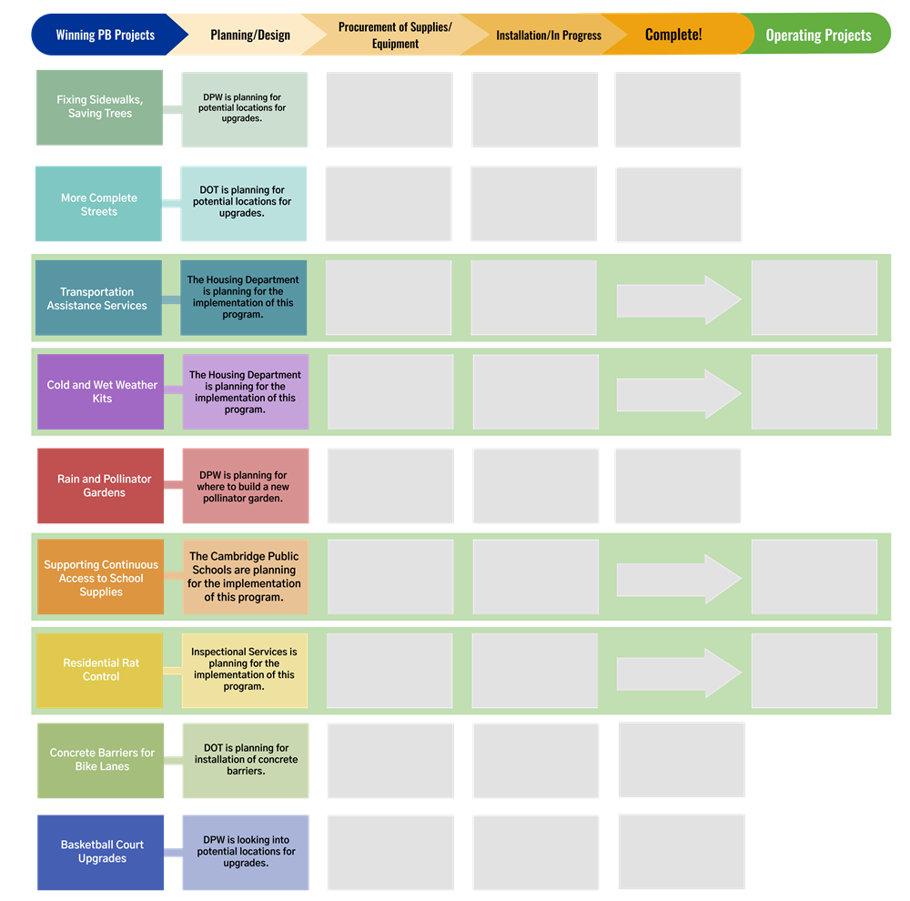 Project tracker for PB12 winning projects