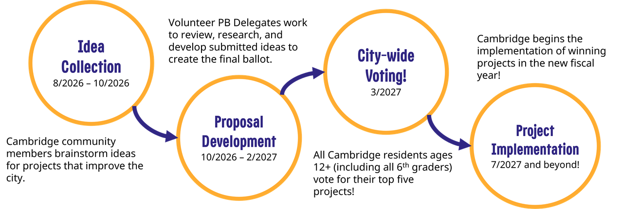 Timeline for 13th Participatory budgeting cycle in Cambridge