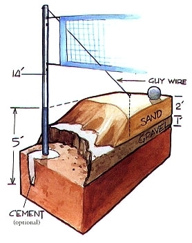 Diagram or how the nets on a volleyball court are sunk into the ground