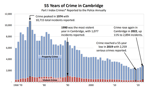55 Years of Crime in Cambridge