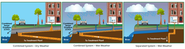 Illustration of CSO System Dry Wet Weather