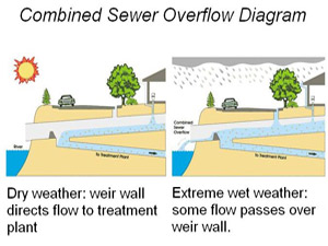 Combined Sewer Overflow Diagram