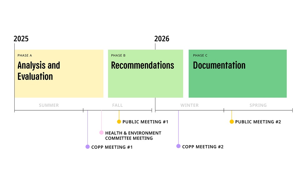 Urban Forestry Master Plan Projected Schedule