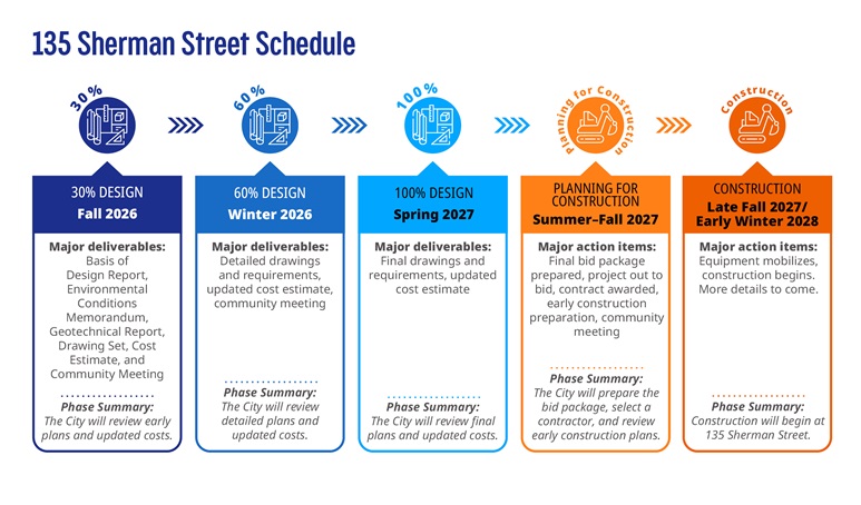 Sherman Tank Timeline