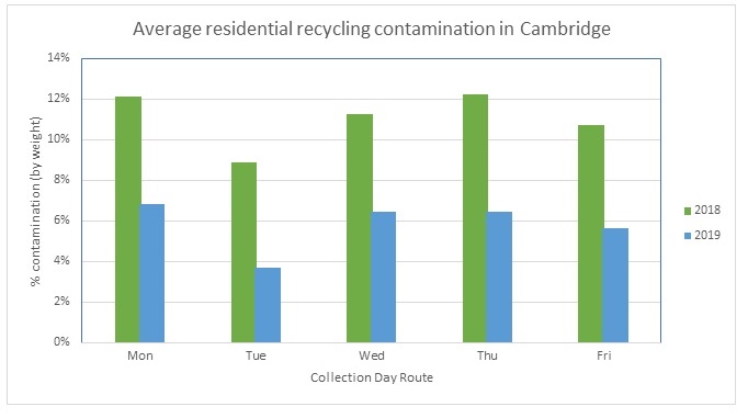 Chart showing a decrease in contamination rates from 2018 to 2019