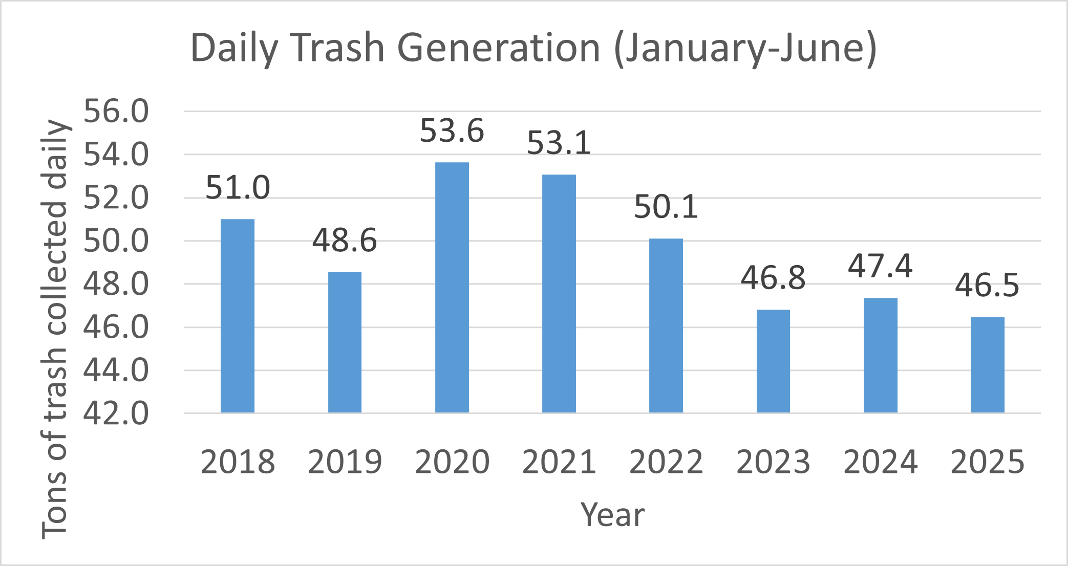 Chart for Daily Trash Generation Jan-June