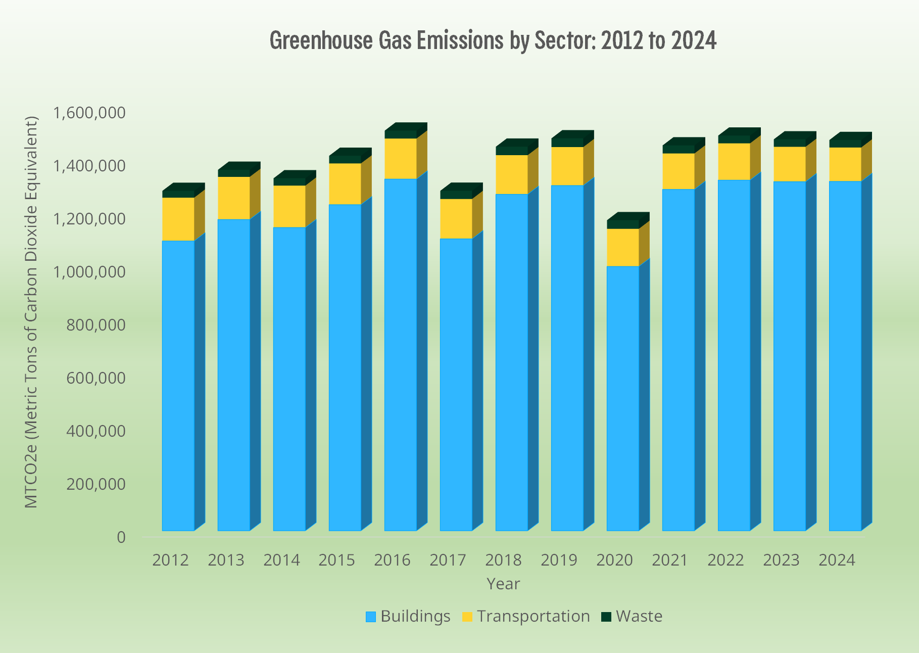 A bar chart of greenhouse gas emissions by sector from 2019 to 2024.