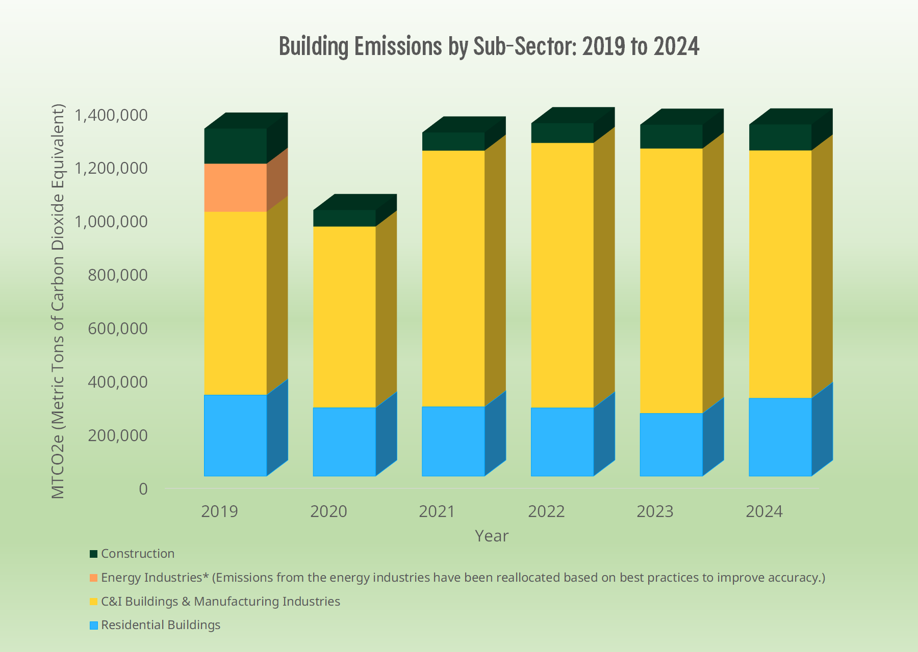 Graphic of Cambridge's building emissions from 2019 to 2024