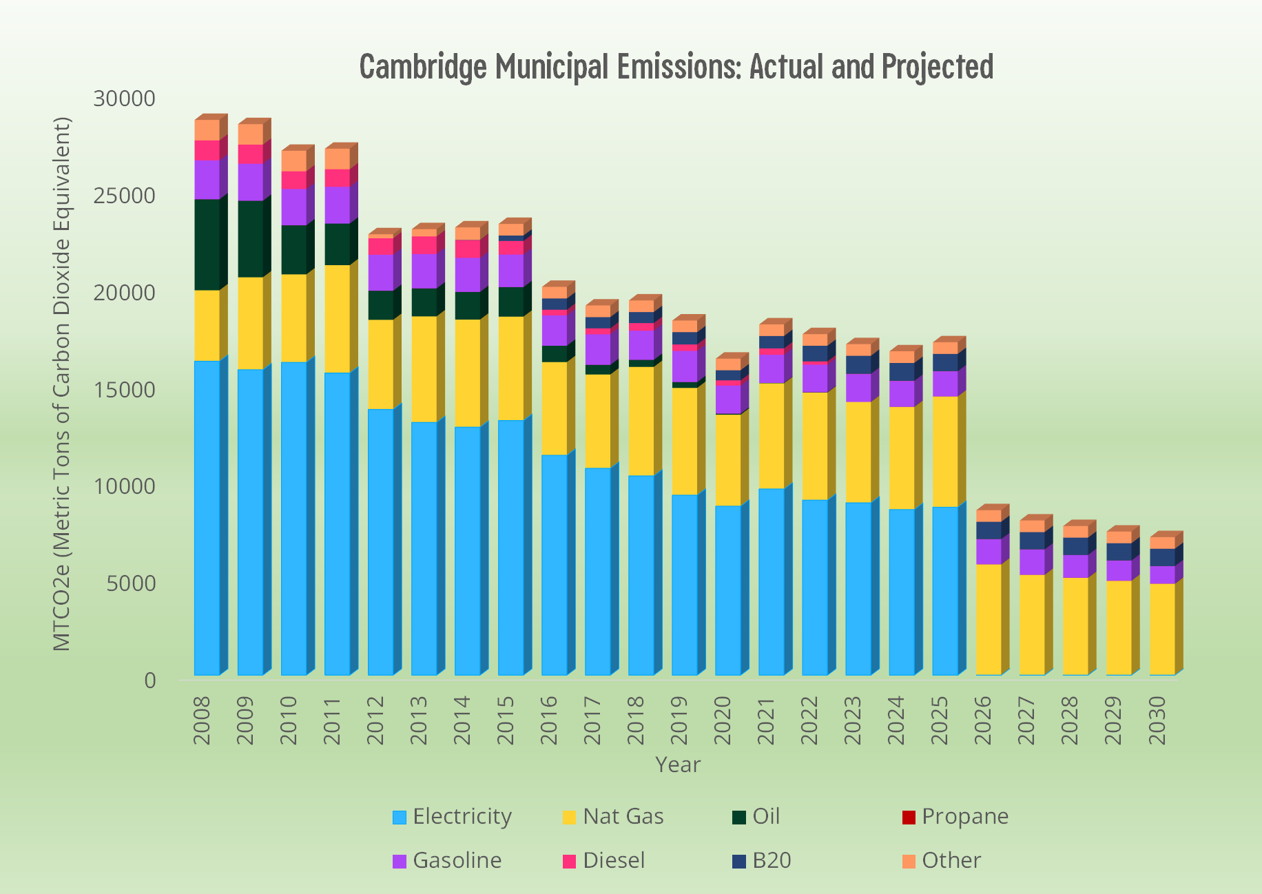 A bar chart of Cambridge's municipal greenhouse gas emissions by source.