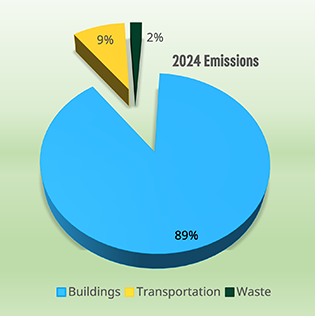 A pie chart showing the percentage of Cambridge greenhouse gas emissions from buildings, waste, and transportation. 