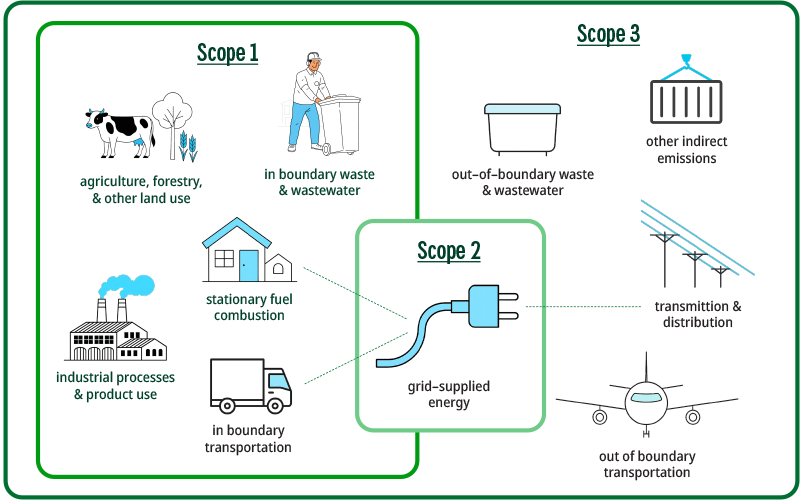 A graphic explaining the three scopes into which greenhouse gas emissions are grouped.