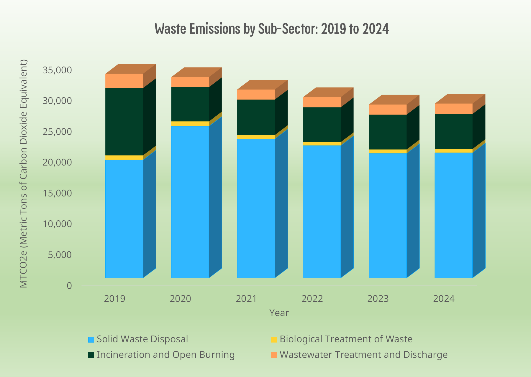 Graphic of Cambridge's waste emissions from 2019 to 2024.