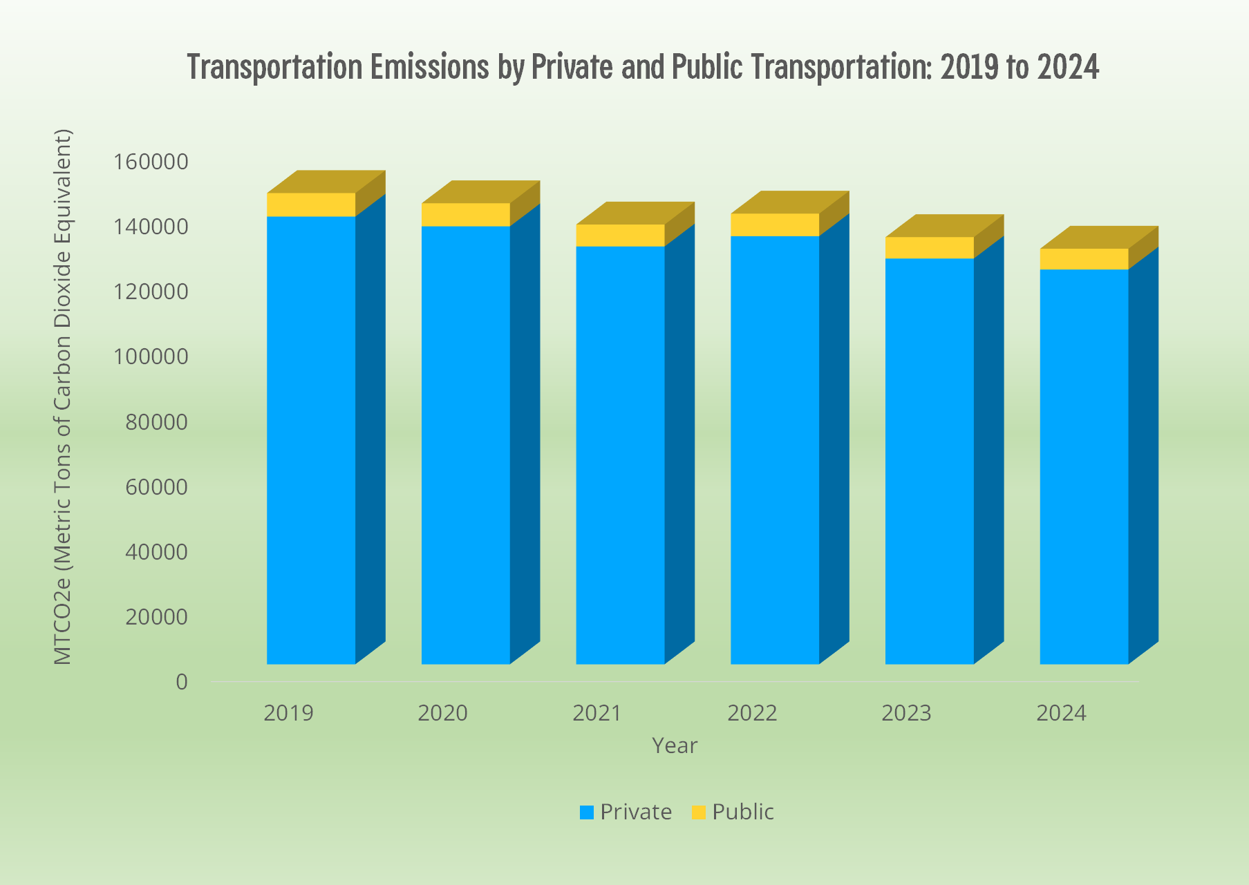 Graphic of Cambridge's transportation emissions from 2019 to 2024.