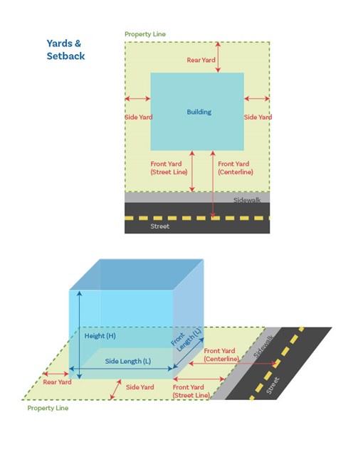 Yards guidelines illustration
