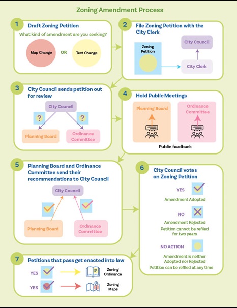 Zoning Amendment process image