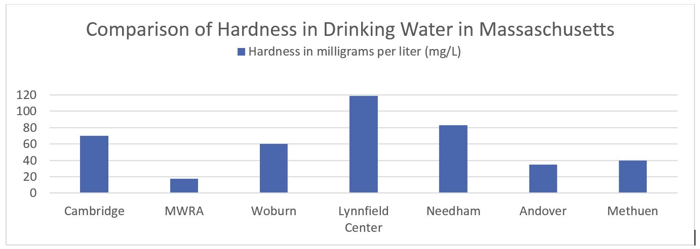 what type of water is the hardest